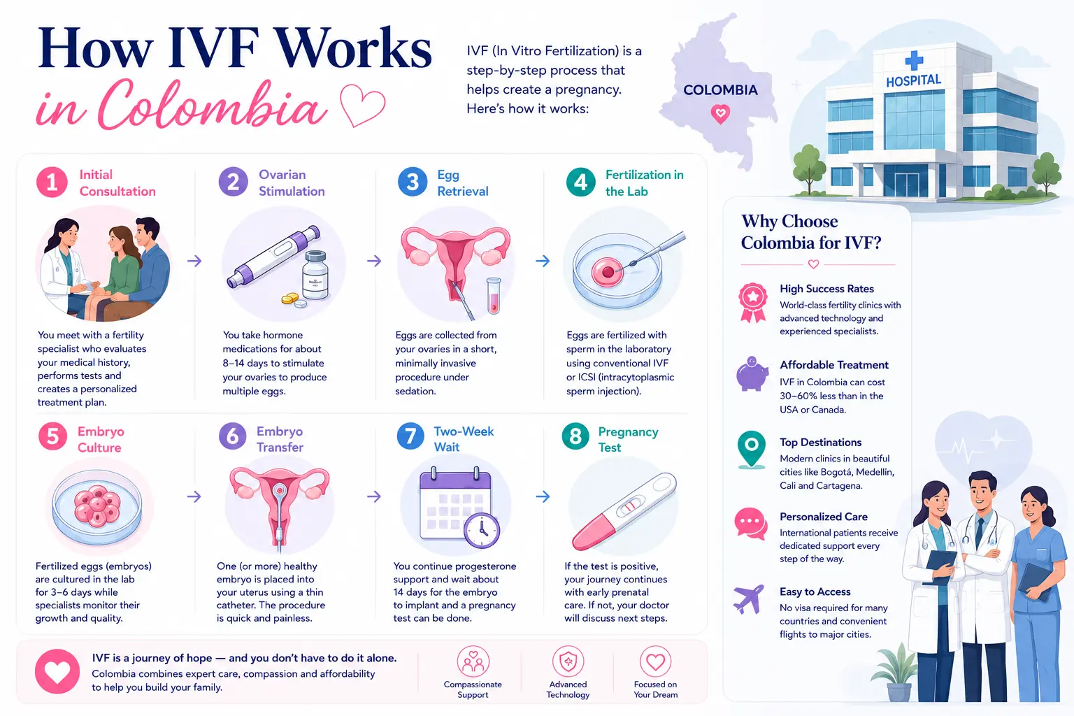 IVF works in Colombia