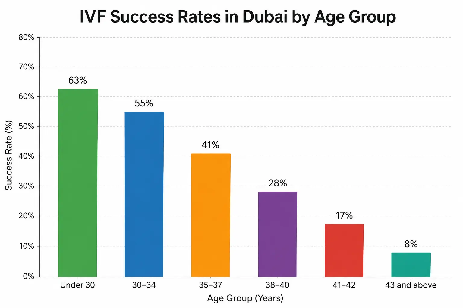 IVF Success Rates in Dubai by Age Group
