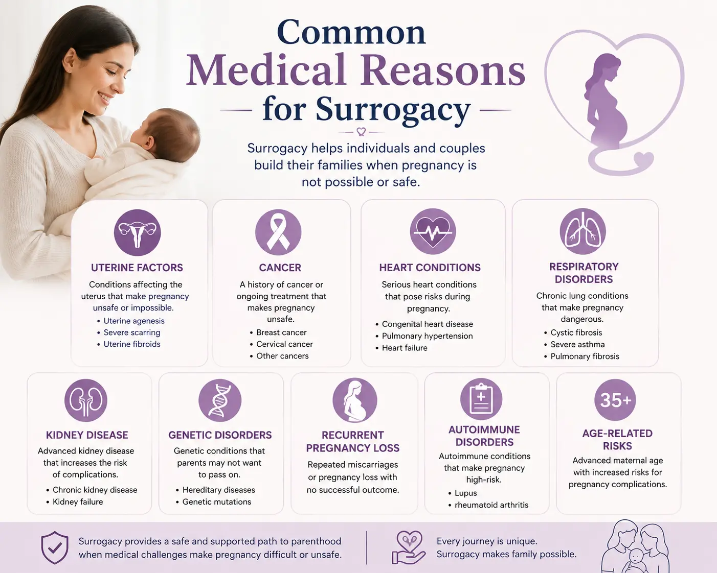 Medical Reasons for Surrogacy