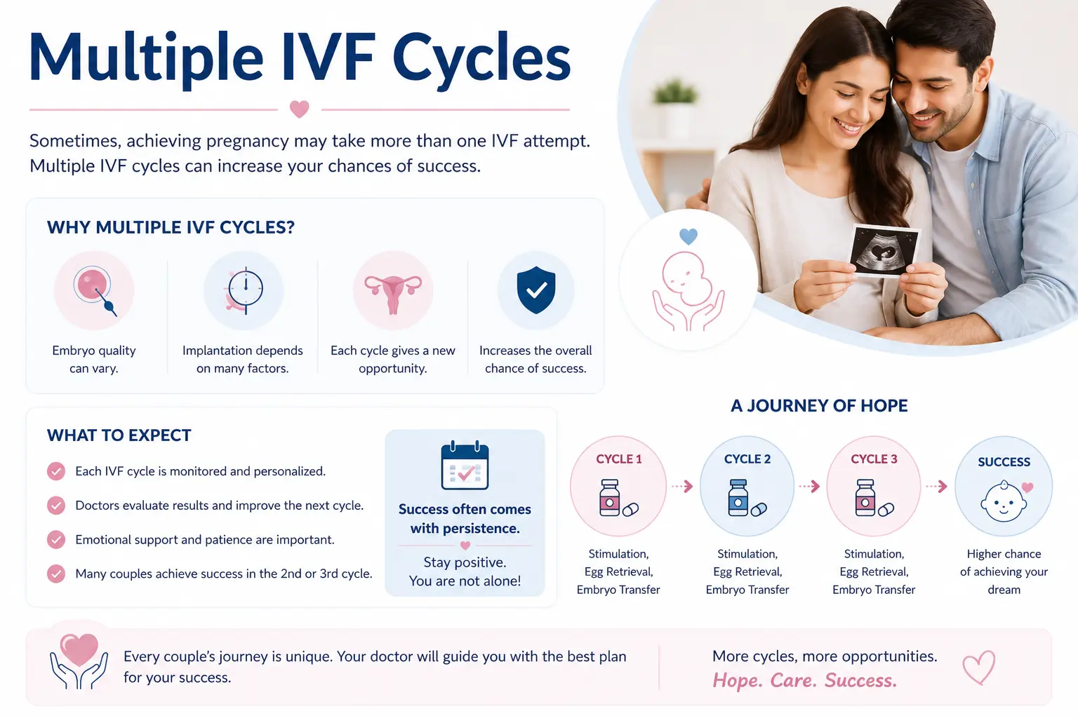 Multiple IVF Cycles