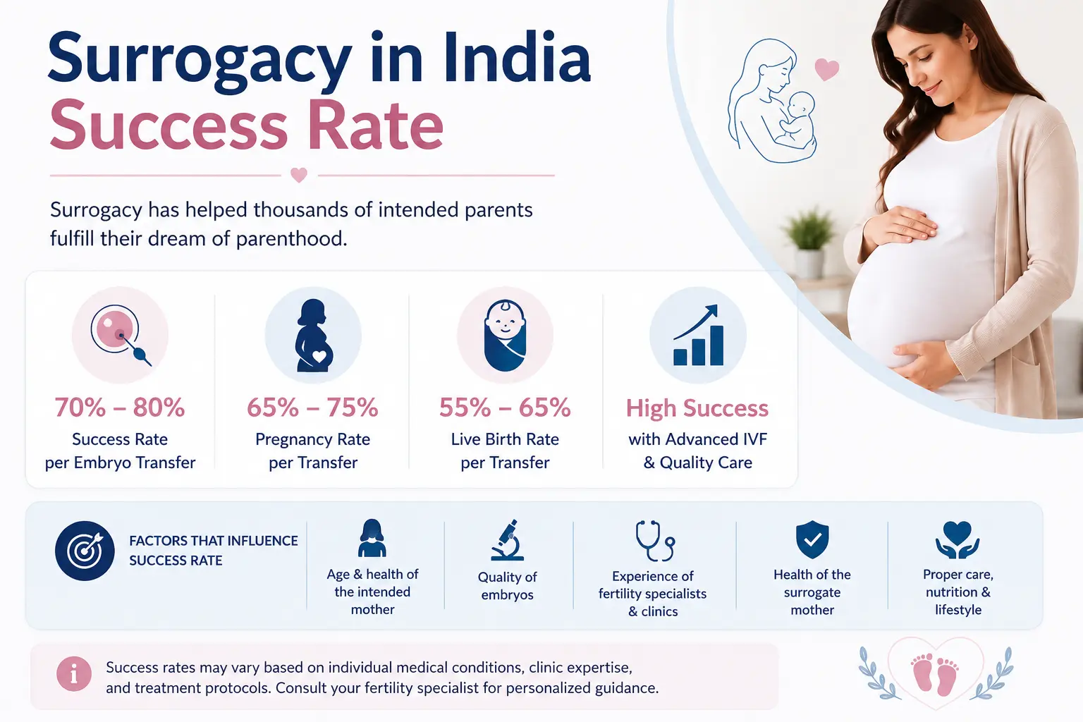 Surrogacy in India Success Rate