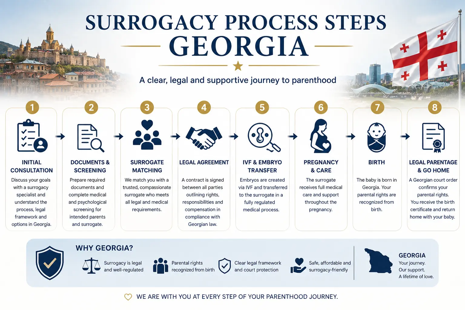 Surrogacy process in Georgia