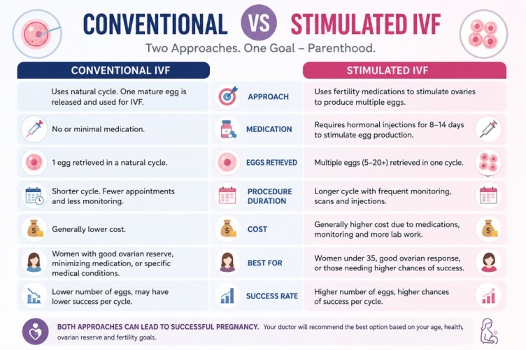 Conventional Vs Stimulated IVF